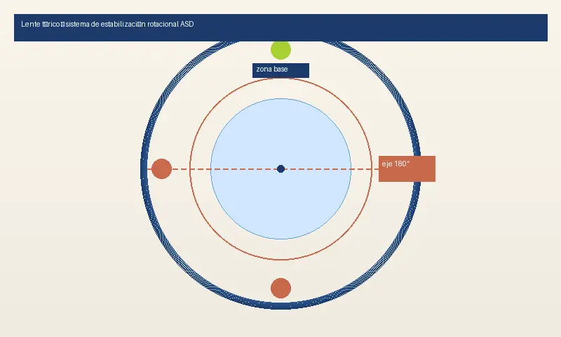 diagrama de lente de contacto tórico con sistema de estabilización rotacional ASD — lentes para astigmatismo Medellín